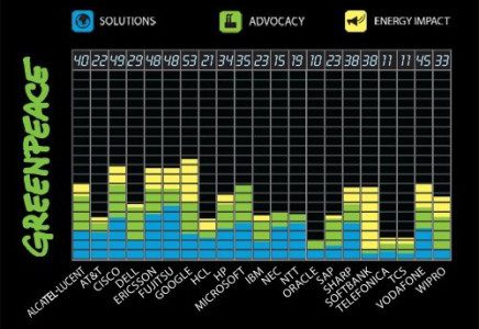 Google, Cisco y Ericcson lideran el ranking de las empresas tecnológicas más respetuosas con el medio ambiente
