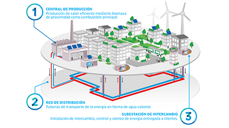 ENGIE España realizará la construcción y explotación de una nueva central y red de calor con biomasa en Pamplona
