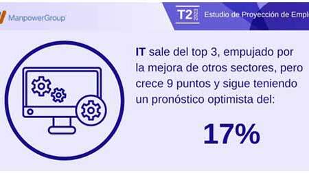 El sector IT mejora sus previsiones de contratación en el segundo trimestre del año